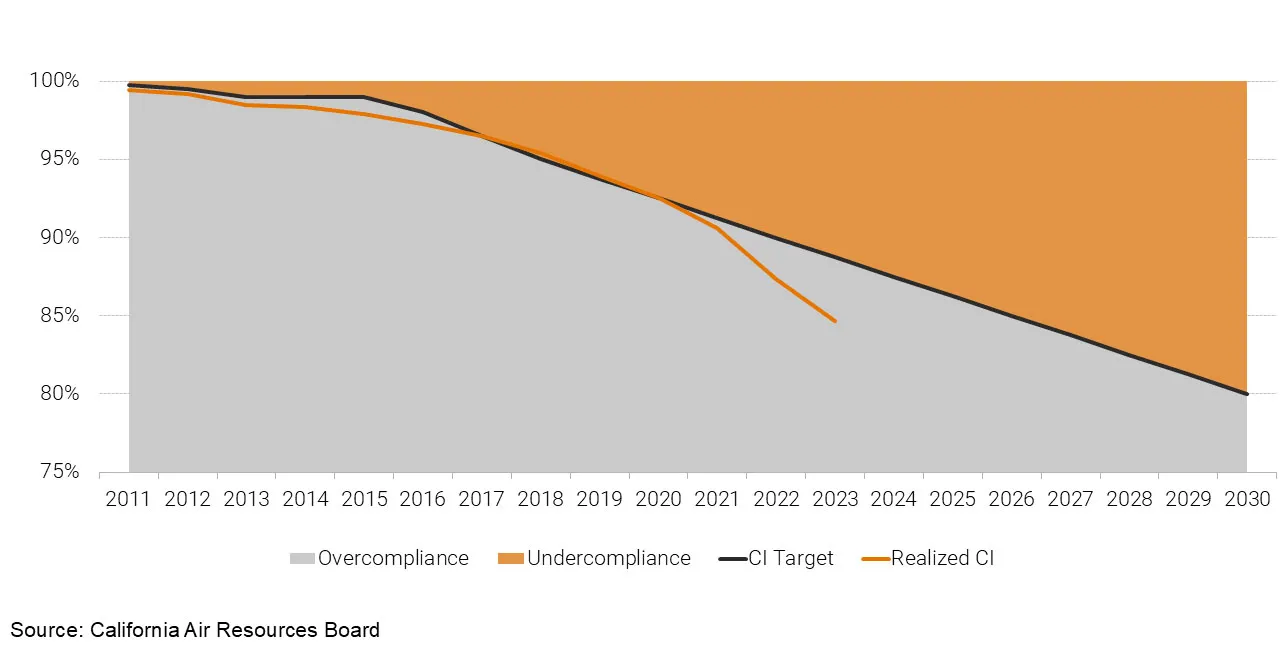 Graph showing Carbon Intensity Targets for California’s LCFS Program, as of August 2024