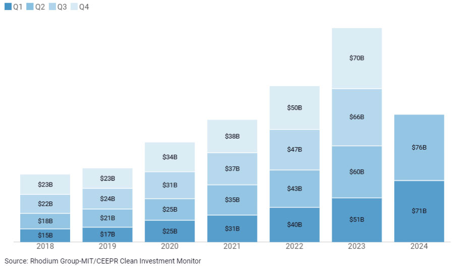 Graph showing Global private debt assets under management between 2018 and 2024