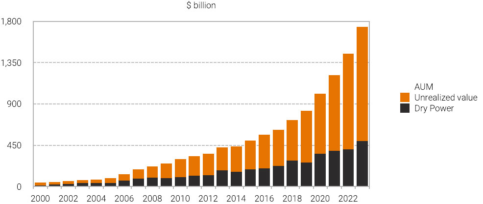 Graph showing US clean investment by quarter since 2000